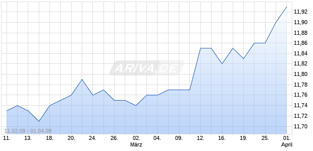 AB SVENSK EXPORTKREDIT Chart