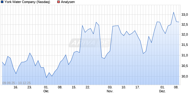 York Water Company Aktie