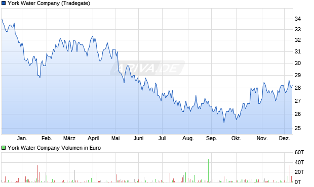 York Water Aktie Chart