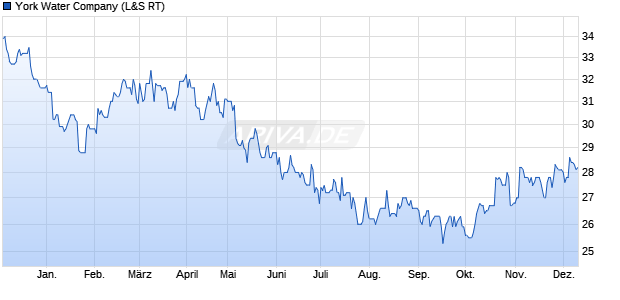 York Water Aktie Chart