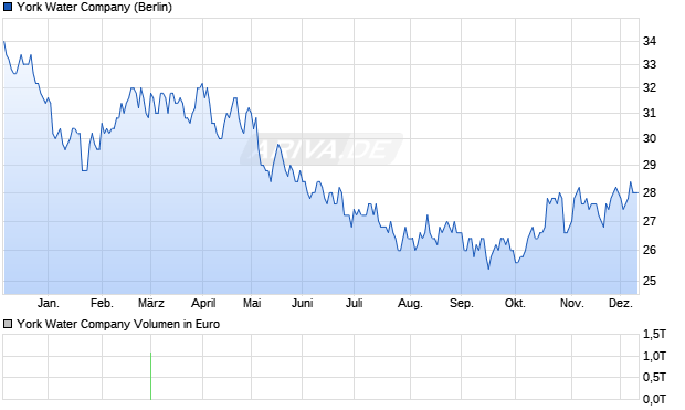 York Water Aktie Chart
