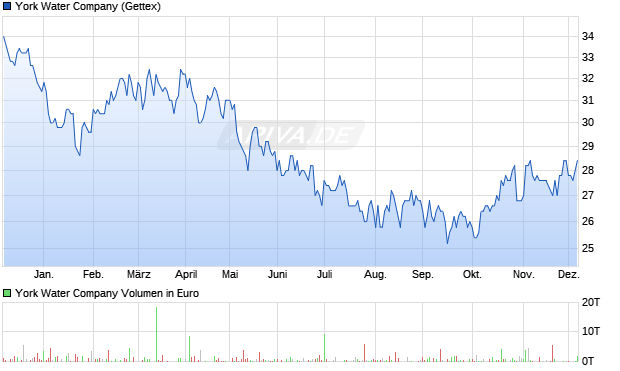 York Water Aktie Chart
