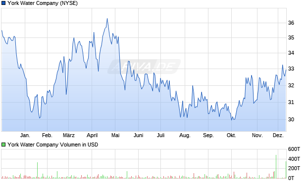 York Water Aktie Chart
