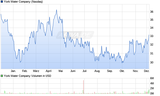 York Water Aktie Chart