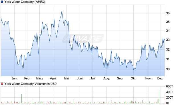York Water Aktie Chart