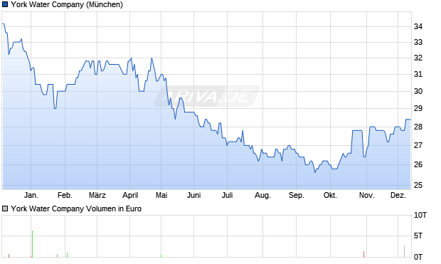 York Water Aktie Chart