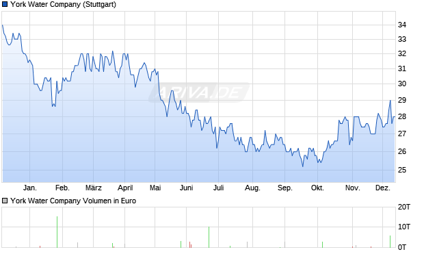 York Water Aktie Chart