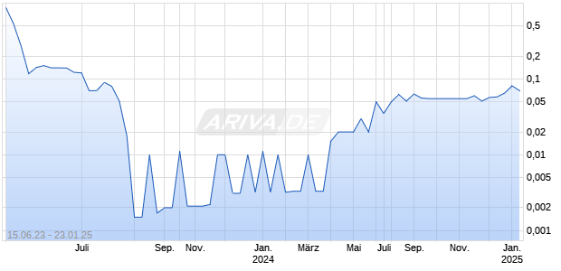 Unico American Corp Chart