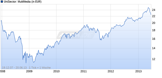 UniSector: MultiMedia Chart