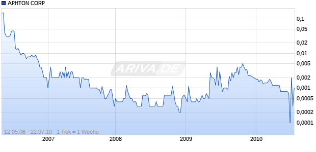 APHTON CORP Chart