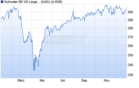Performance des Schroder ISF US Large Cap A Dis (WKN 970391, ISIN LU0006306889)