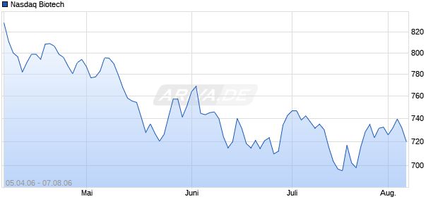 Nasdaq Biotech Chart