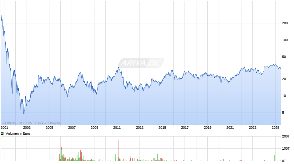 Juniper Networks Inc Chart
