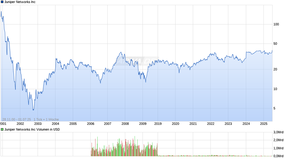 Juniper Networks Inc Chart