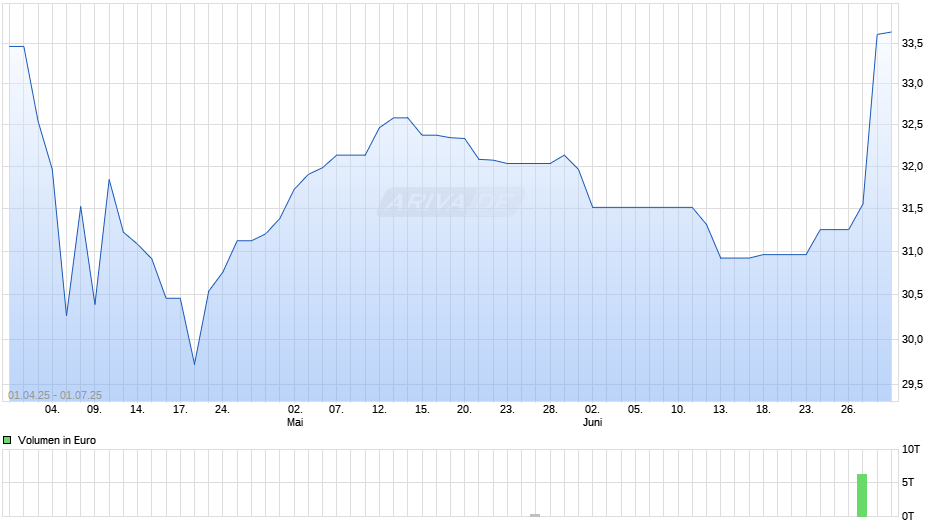 Juniper Networks Inc Chart