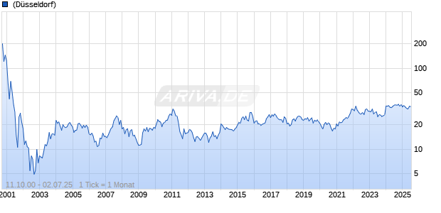 Juniper Networks Inc Chart