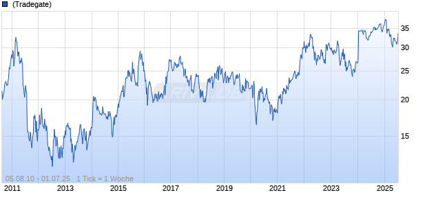 Juniper Networks Inc Chart
