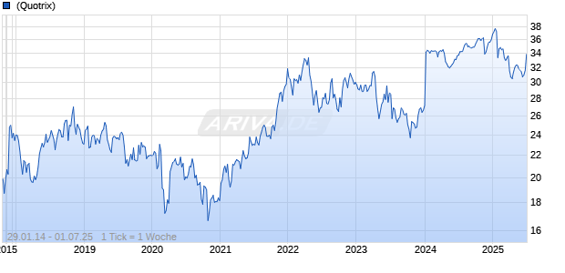 Juniper Networks Inc Chart
