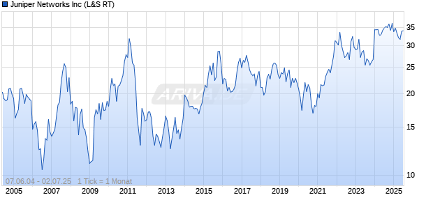 Juniper Networks Inc Chart