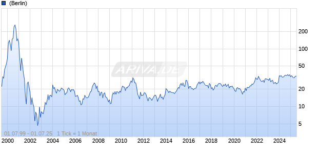Juniper Networks Inc Chart