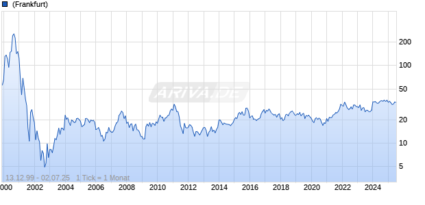 Juniper Networks Inc Chart