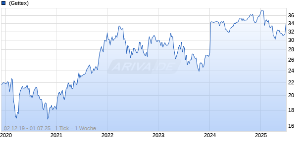 Juniper Networks Inc Chart