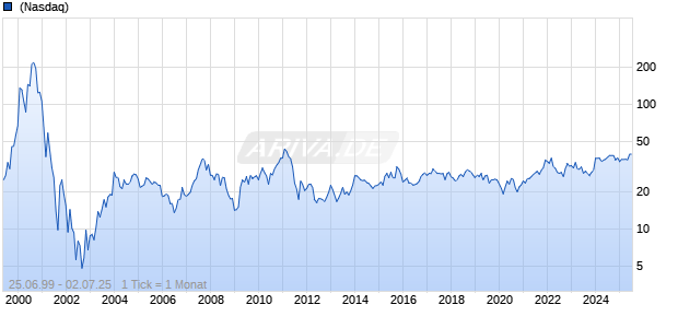Juniper Networks Inc Chart
