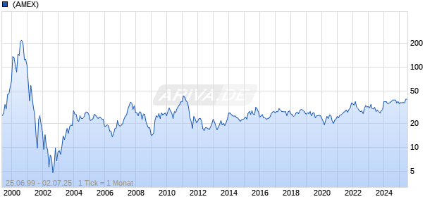 Juniper Networks Inc Chart