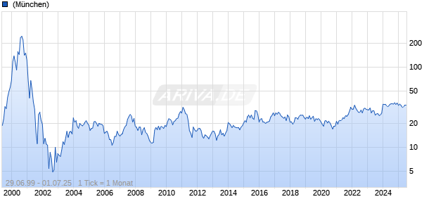 Juniper Networks Inc Chart