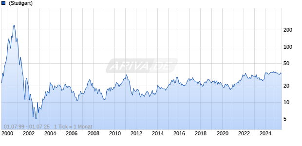Juniper Networks Inc Chart