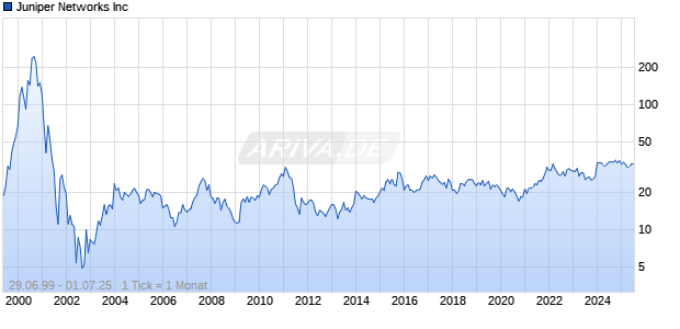 Juniper Networks Inc Chart