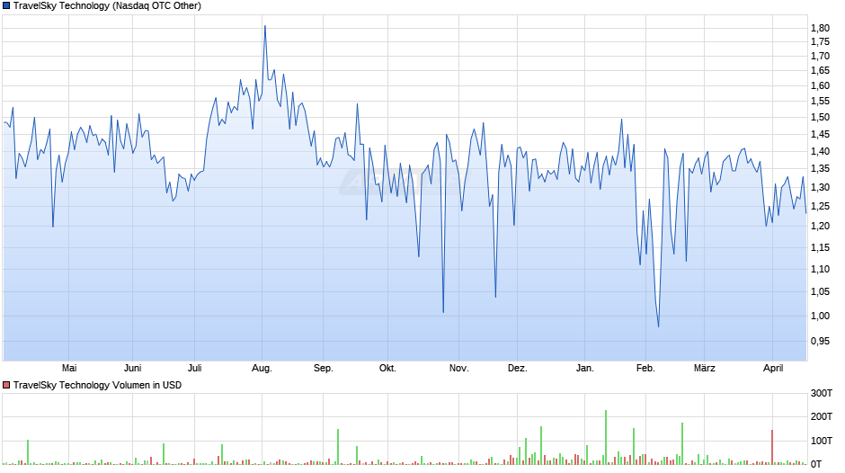 TravelSky Technology Chart