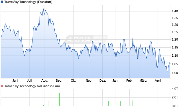 TravelSky Technology Aktie Chart