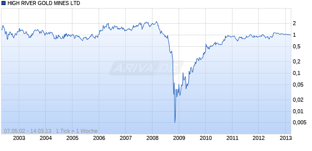 HIGH RIVER GOLD MINES LTD Chart