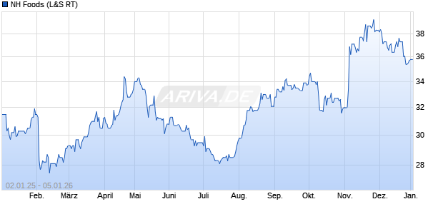 NH Foods Aktie Chart