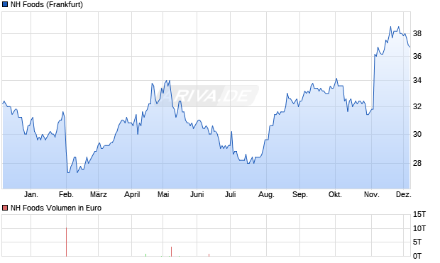 NH Foods Aktie Chart