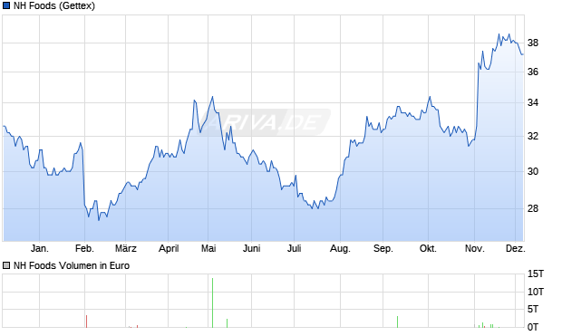 NH Foods Aktie Chart