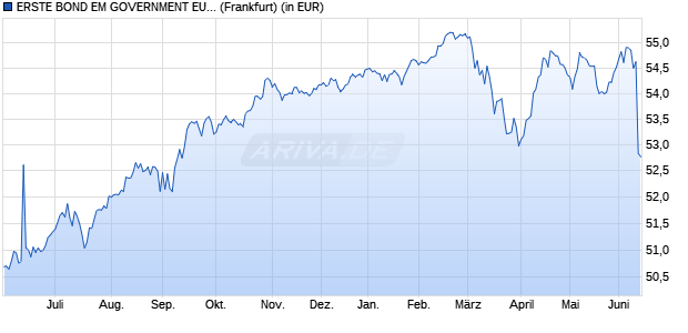 Performance des ERSTE BOND EM GOVERNMENT EUR R01 (A) (WKN 988080, ISIN AT0000842521)