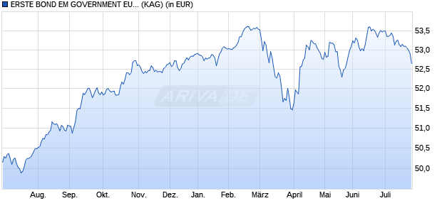 Performance des ERSTE BOND EM GOVERNMENT EUR R01 (A) (WKN 988080, ISIN AT0000842521)