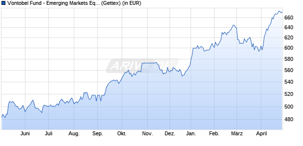 Performance des Vontobel Fund - Emerging Markets Equity A-USD (WKN 972721, ISIN LU0040506734)
