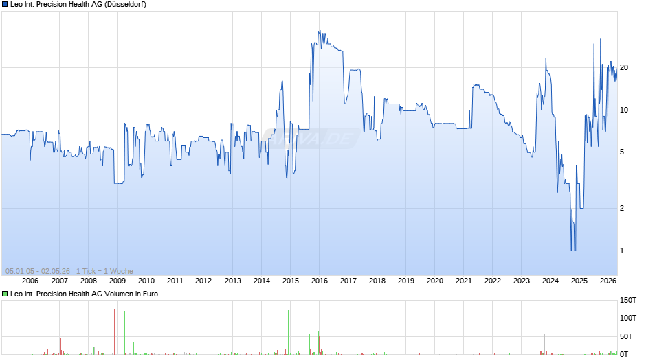 Leo International Precision Health Chart