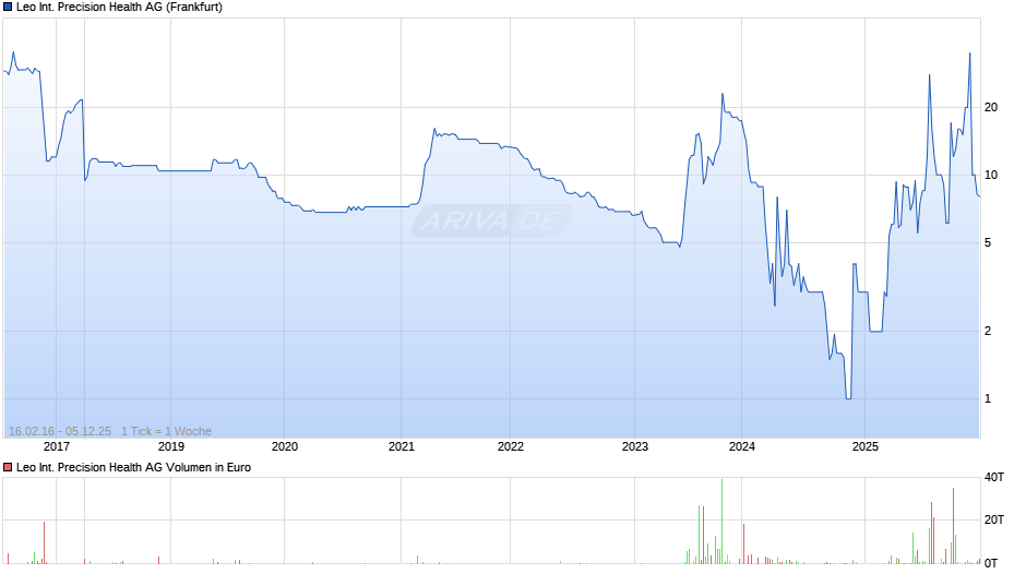 Leo International Precision Health Chart