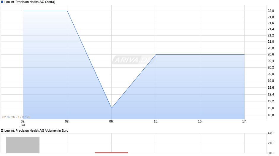 Leo International Precision Health Chart