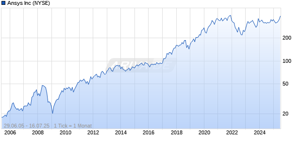 Ansys Inc Chart