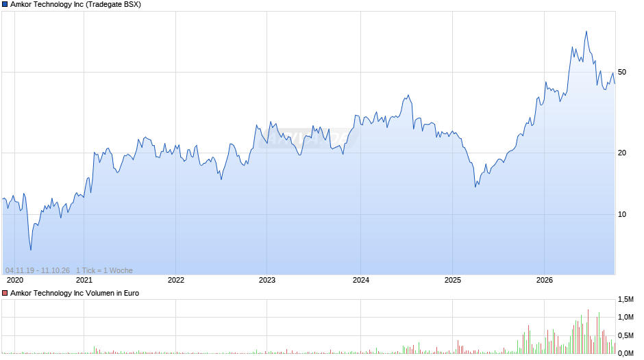 Amkor Technology Chart