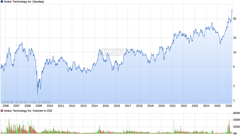 Amkor Technology Chart