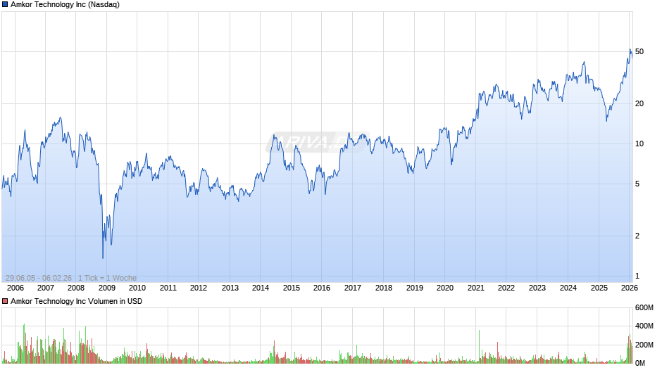 Amkor Technology Chart