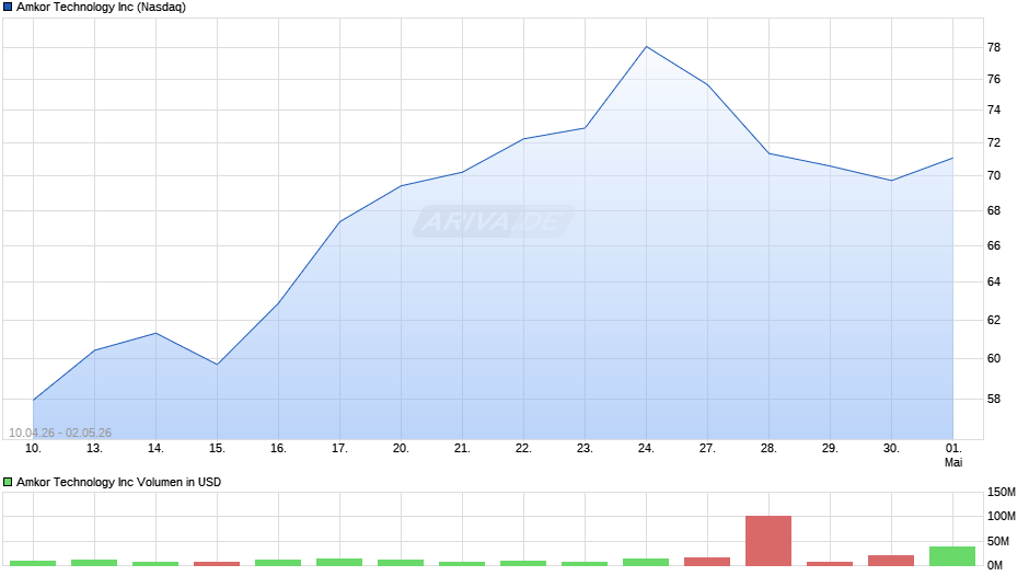 Amkor Technology Chart