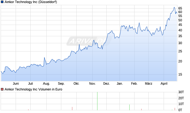 Amkor Technology Aktie Chart