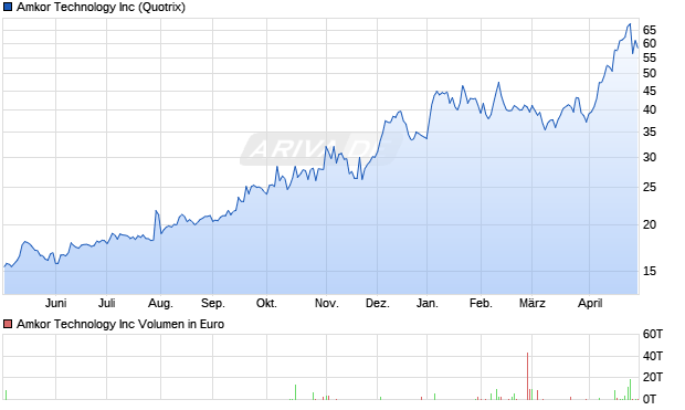 Amkor Technology Aktie Chart